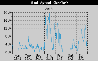Average Wind Speed History