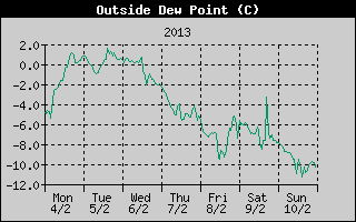 Outside Dewpoint History