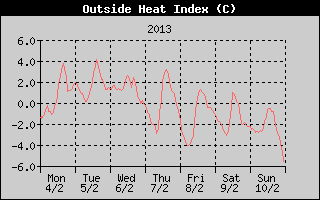 Heat Index History