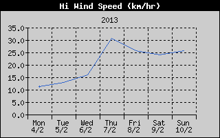 High Wind Speed History