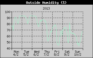 Outside Humidity History