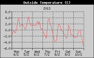 Outside Temperature History