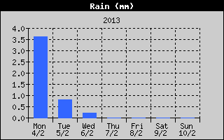 Total Rain History
