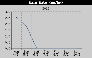 Rain Rate History