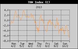 THW Index History