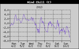 Wind Chill History