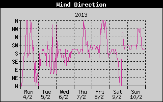 Wind Direction History