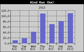 Wind Run History