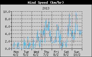 Average Wind Speed History