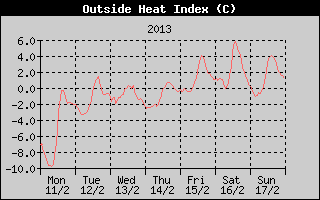 Heat Index History