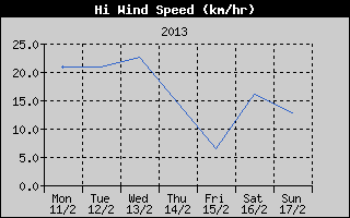 High Wind Speed History