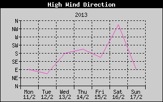 Direction of High Wind History