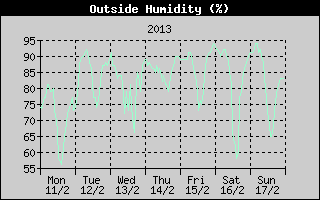 Outside Humidity History