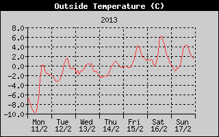 Outside Temperature History