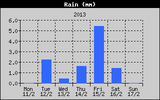 Total Rain History