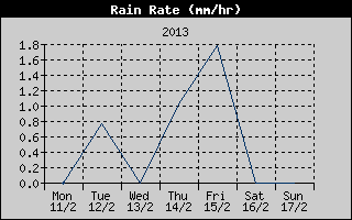 Rain Rate History
