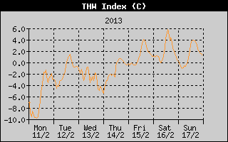 THW Index History