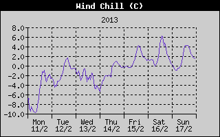 Wind Chill History