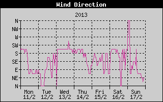 Wind Direction History