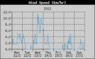 Average Wind Speed History