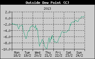Outside Dewpoint History