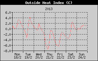 Heat Index History