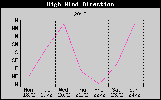 Direction of High Wind History