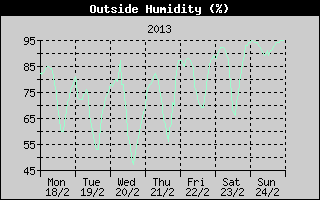 Outside Humidity History