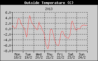Outside Temperature History