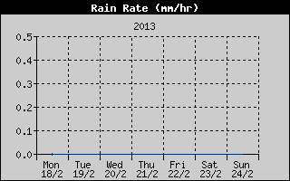 Rain Rate History