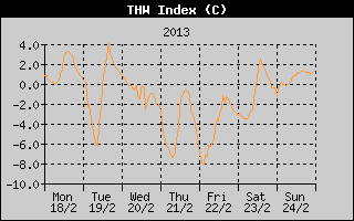 THW Index History
