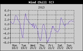 Wind Chill History