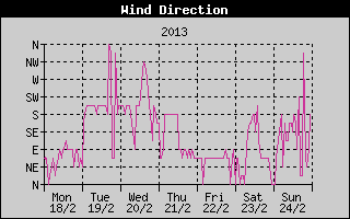 Wind Direction History