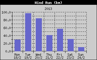 Wind Run History