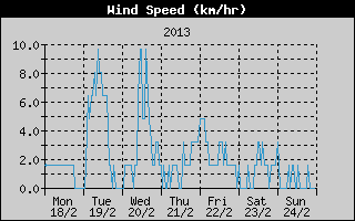 Average Wind Speed History