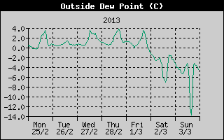 Outside Dewpoint History