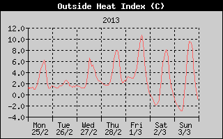 Heat Index History