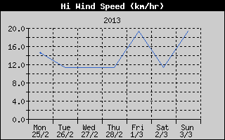 High Wind Speed History