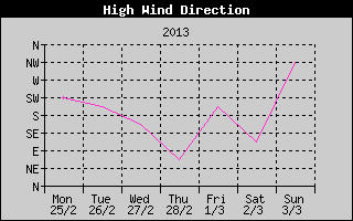 Direction of High Wind History