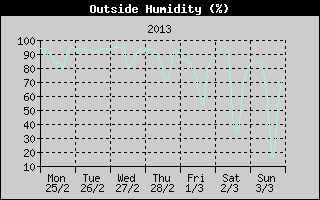 Outside Humidity History