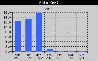 Total Rain History