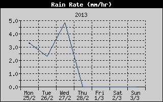 Rain Rate History
