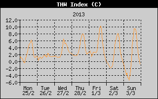 THW Index History