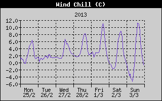 Wind Chill History