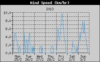 Average Wind Speed History