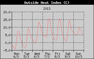 Heat Index History