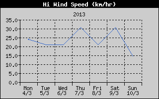 High Wind Speed History
