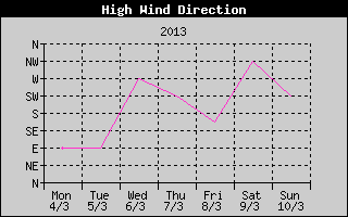 Direction of High Wind History