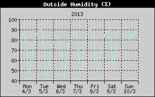 Outside Humidity History