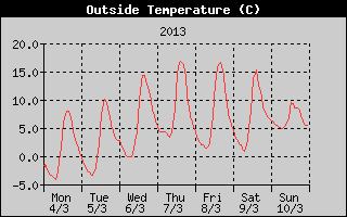 Outside Temperature History